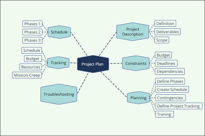 Project Planning Mind Map