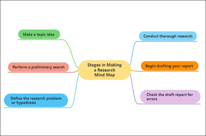 mind map about research