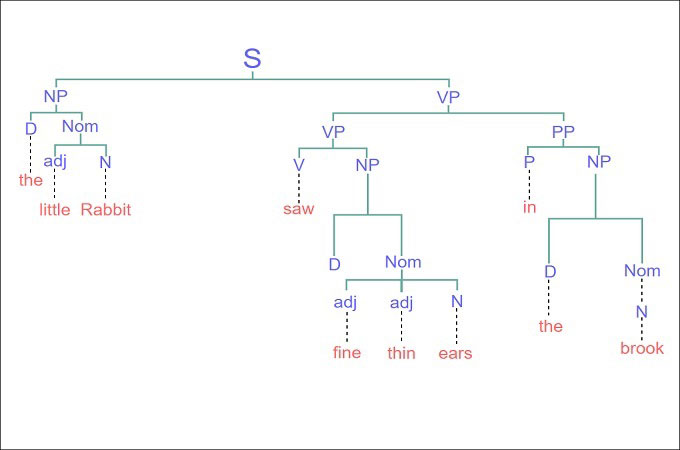 árbol de análisis de sintaxis