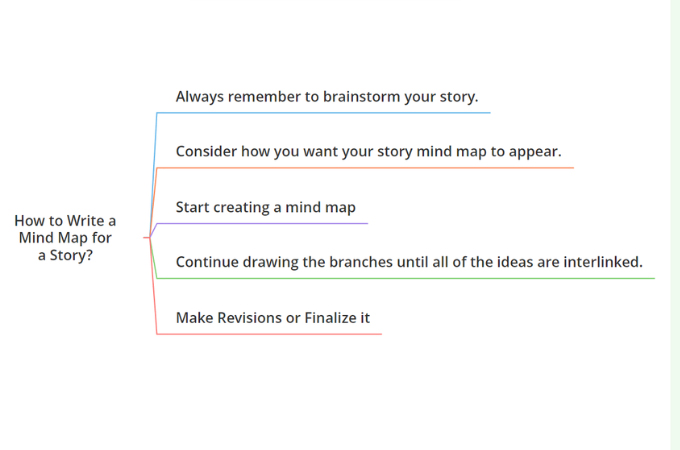 story mind map examples