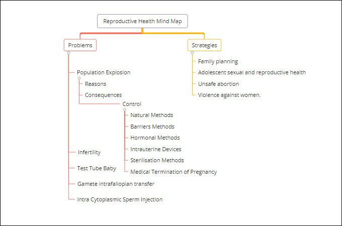 Reproductive Health Mind Map by GitMind