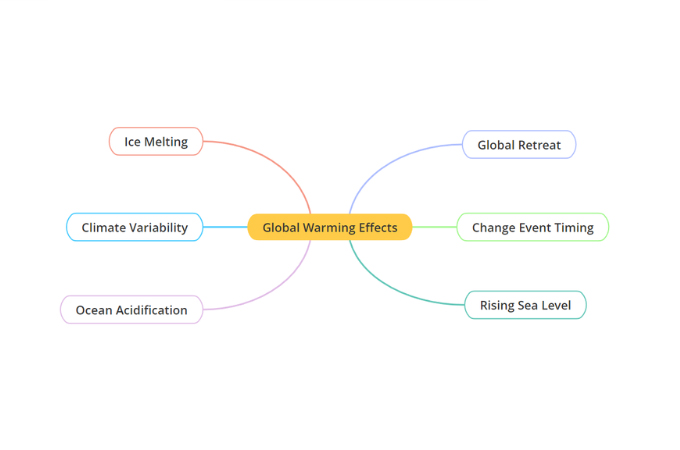 global warming effect