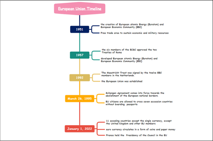 European Union Timeline
