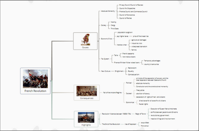 French Revolution Concept Map