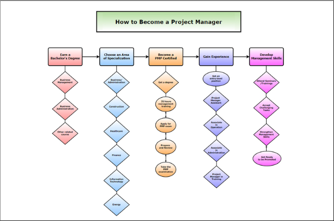 become a project manager