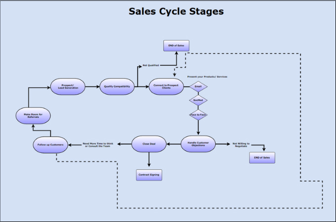 sales cycle stage