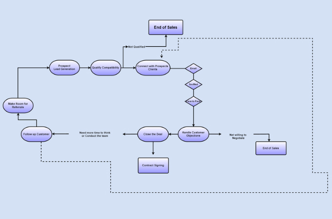 sales cycle stages