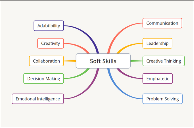 develop soft skills” class=