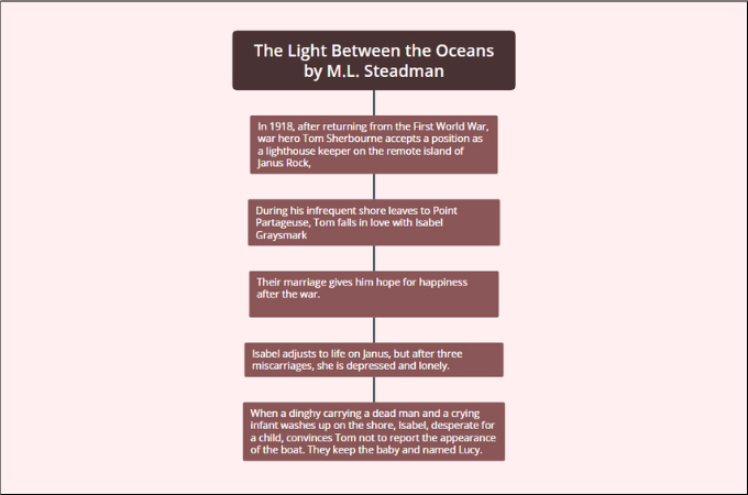 the light between oceans