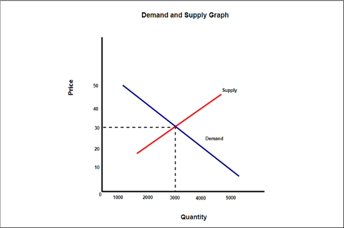 demand and supply graph