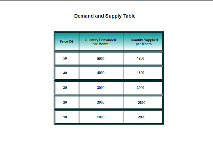 demand and supply table