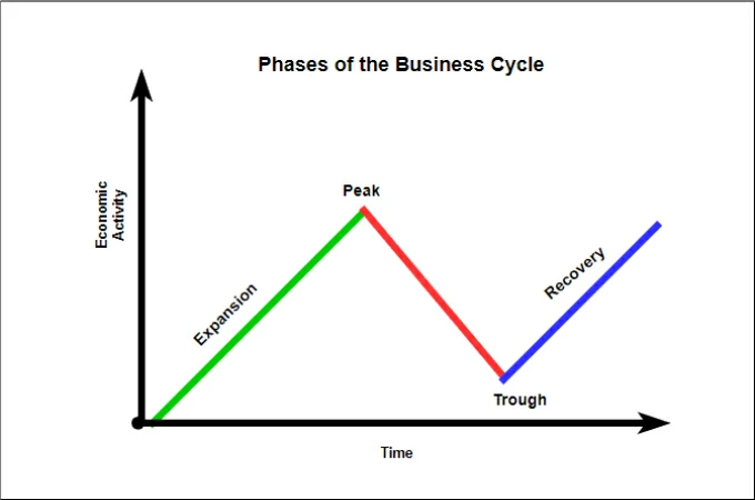 phases of the business cycle graph