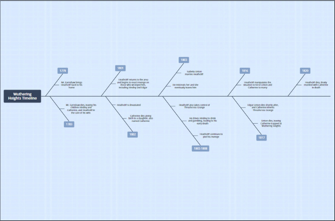 wuthering heights timeline