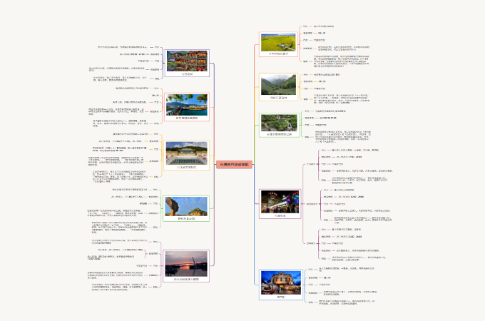 GitMind心智圖整理台灣景點