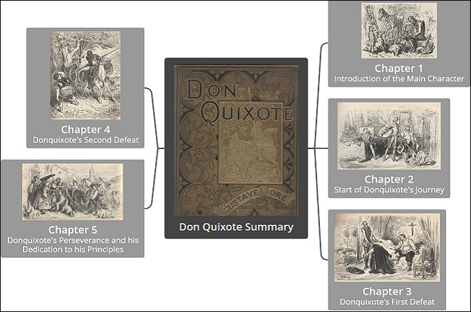 summary of chapters 1 to 5 of don quixote