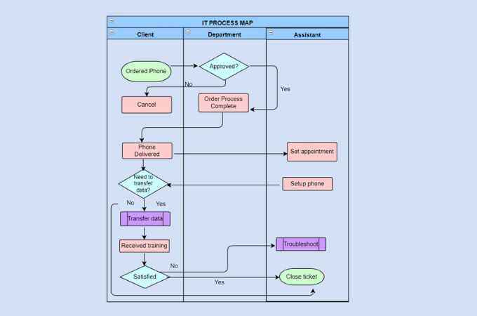 it process mapping templates