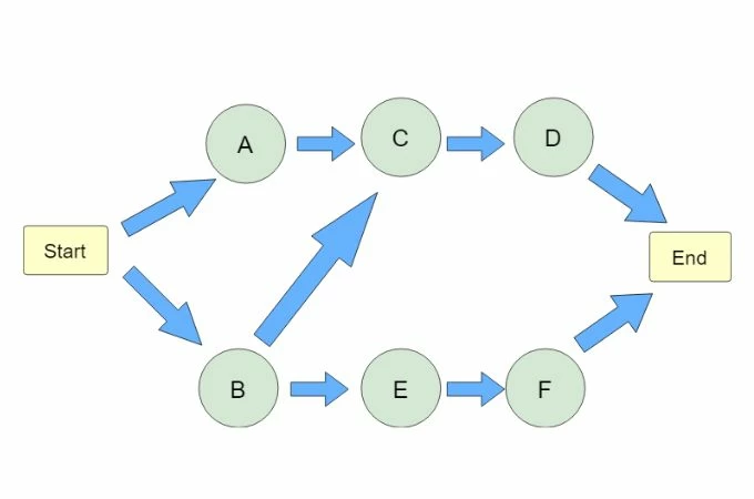 project network diagram