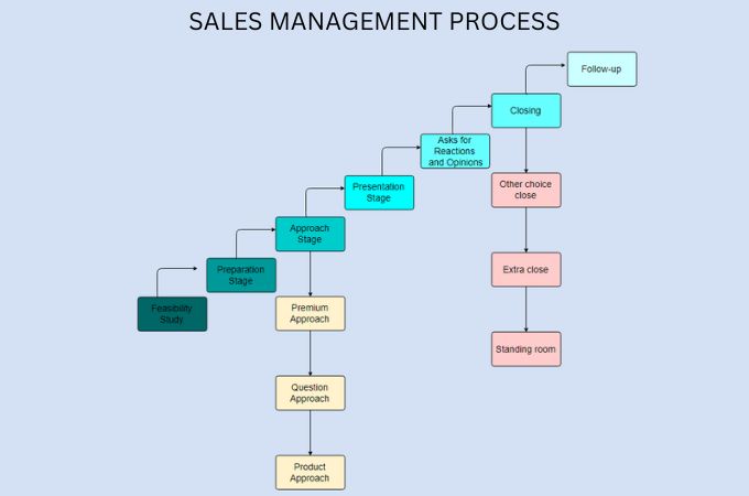 sales management template