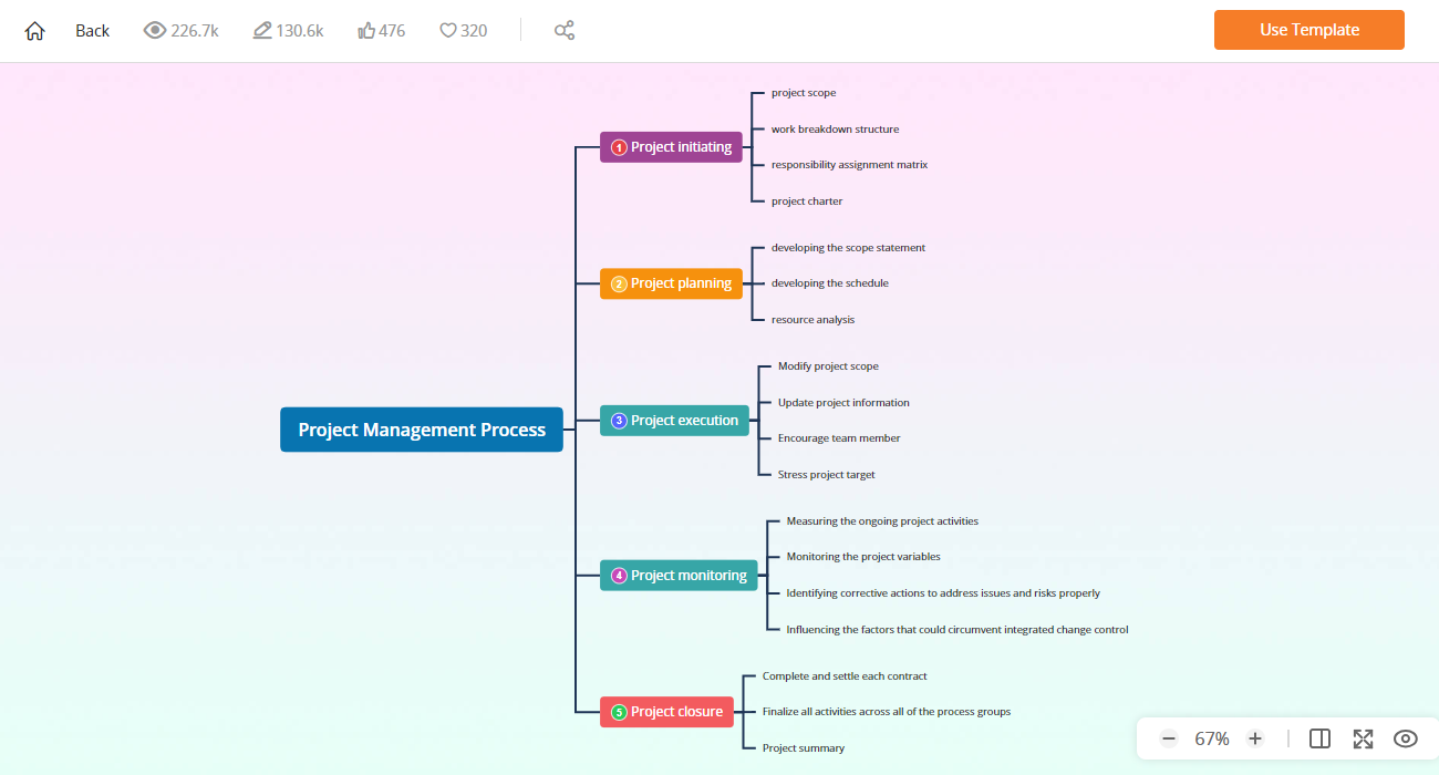 project management mind map