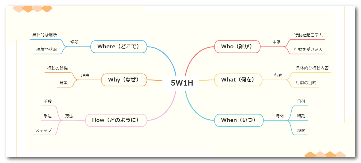 5w1hフレームワーク