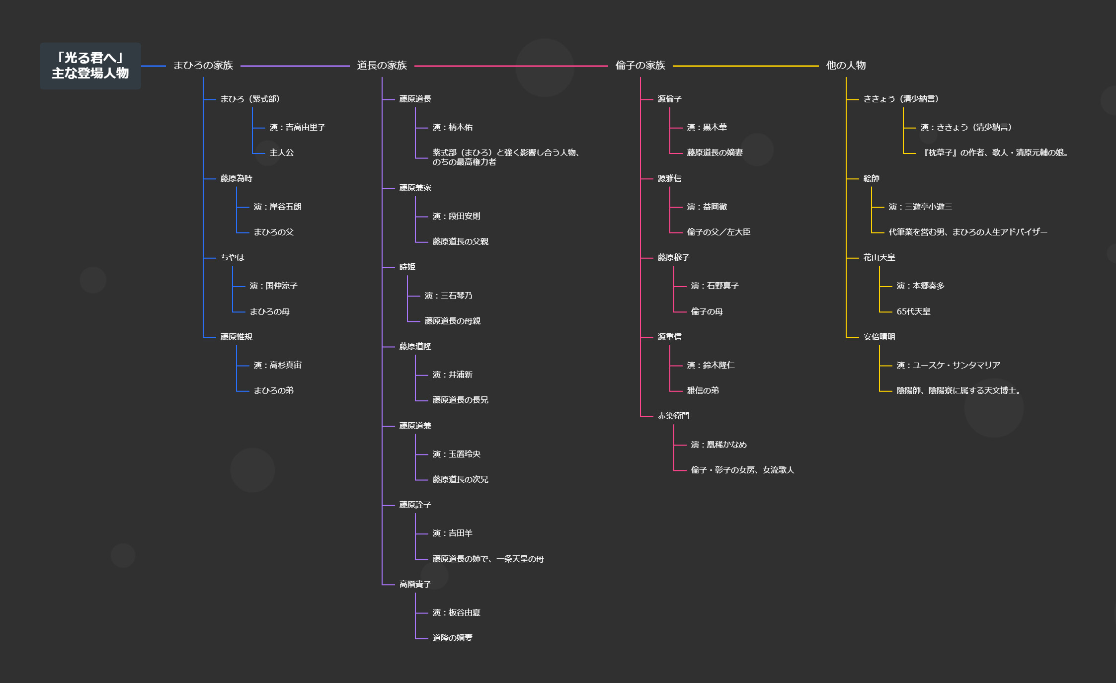 光る君へ主な登場人物