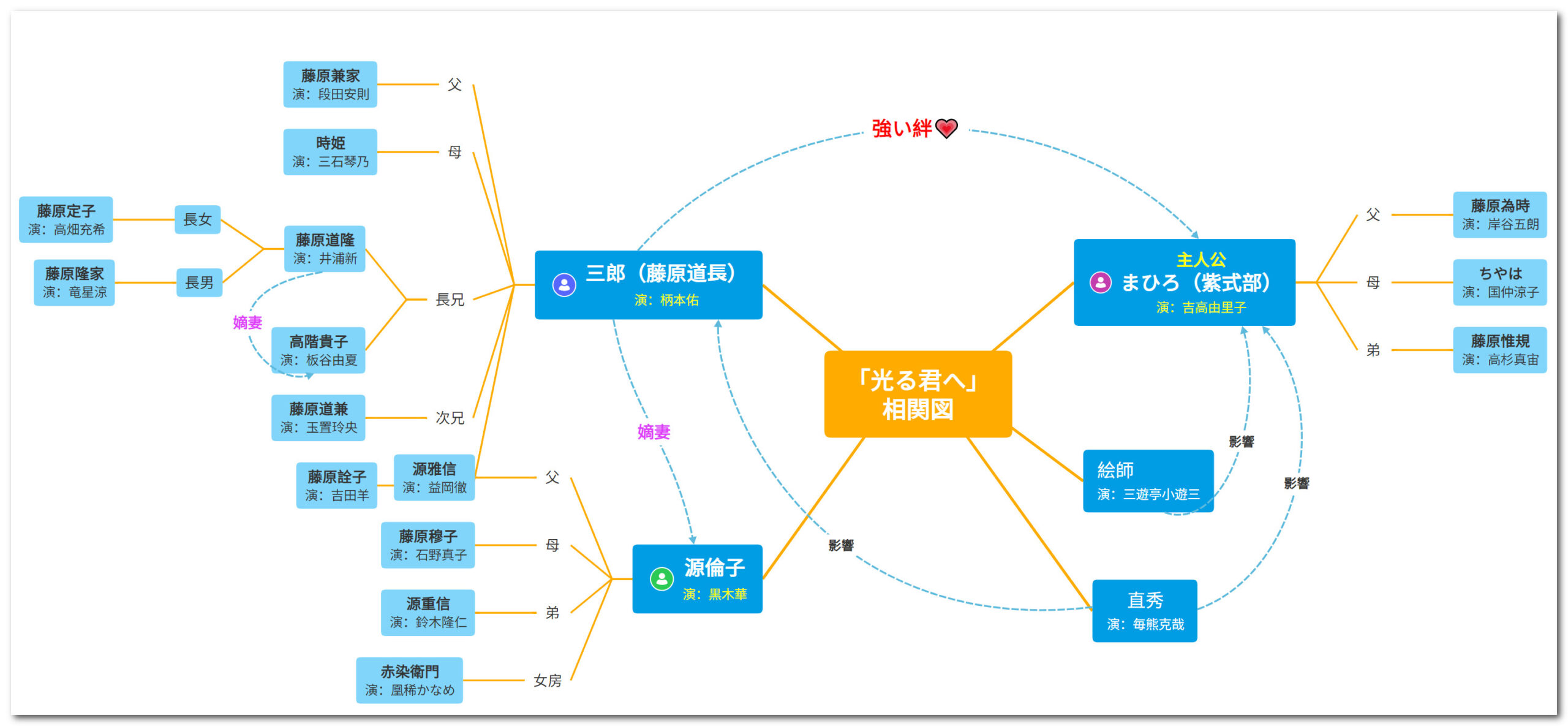 光る君へ相関図