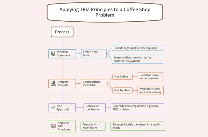 Theory of Inventive Problem Solving sample mindmap