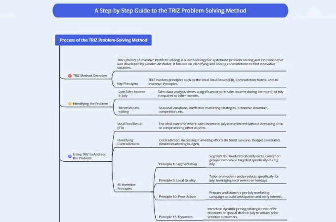 Theory of Inventive Problem Solving step by step guide