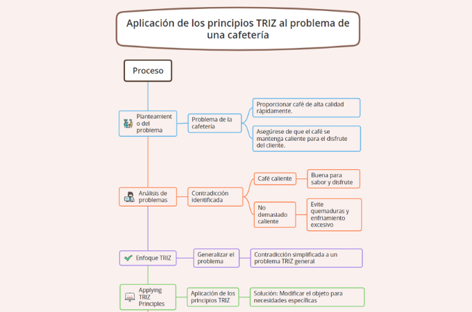 Mapa mental de muestra de la teoría de la resolución inventiva de problemas