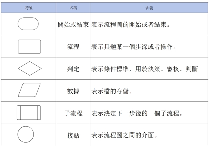 流程圖符號規劃