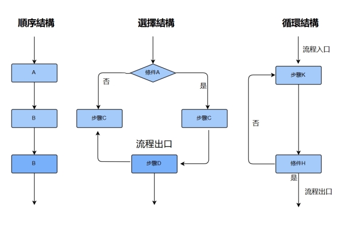 流程圖結構