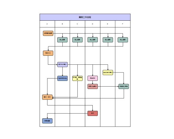 流程圖製作注意事項
