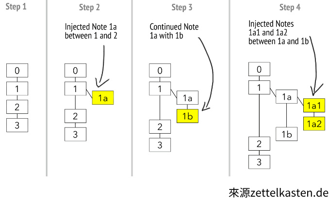 卡片盒筆記法用法