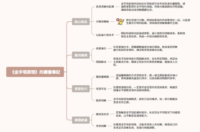 心智圖閱讀心得範例