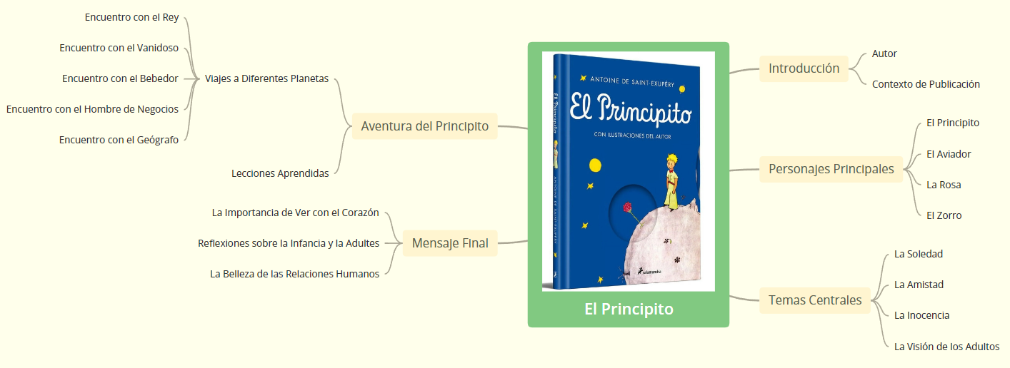 resemen mapa mental el principito