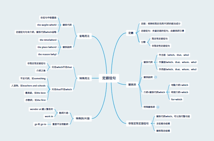 定語從句心智圖範例