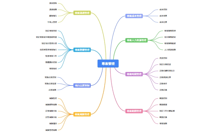 專案管理心智圖範例