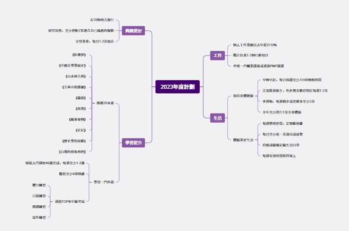 個人時間管理心智圖範例