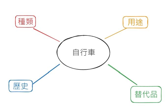 心智圖的分支