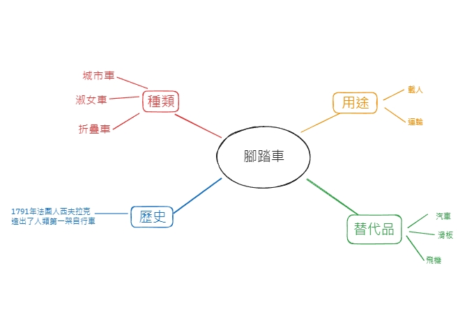 心智圖的次級分支