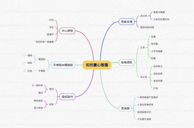 心智圖基本機構