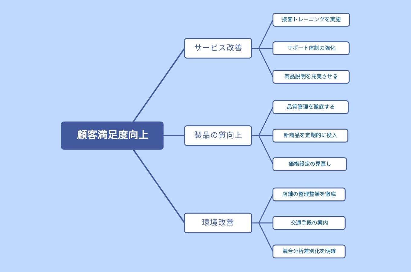 ロジックツリーとは