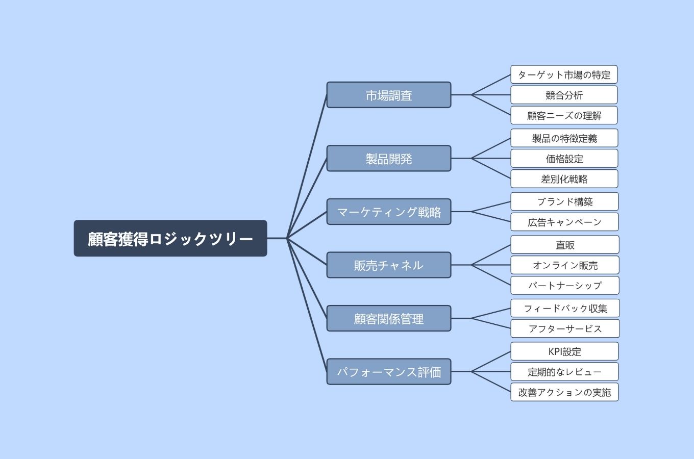 ロジックツリーテンプレート