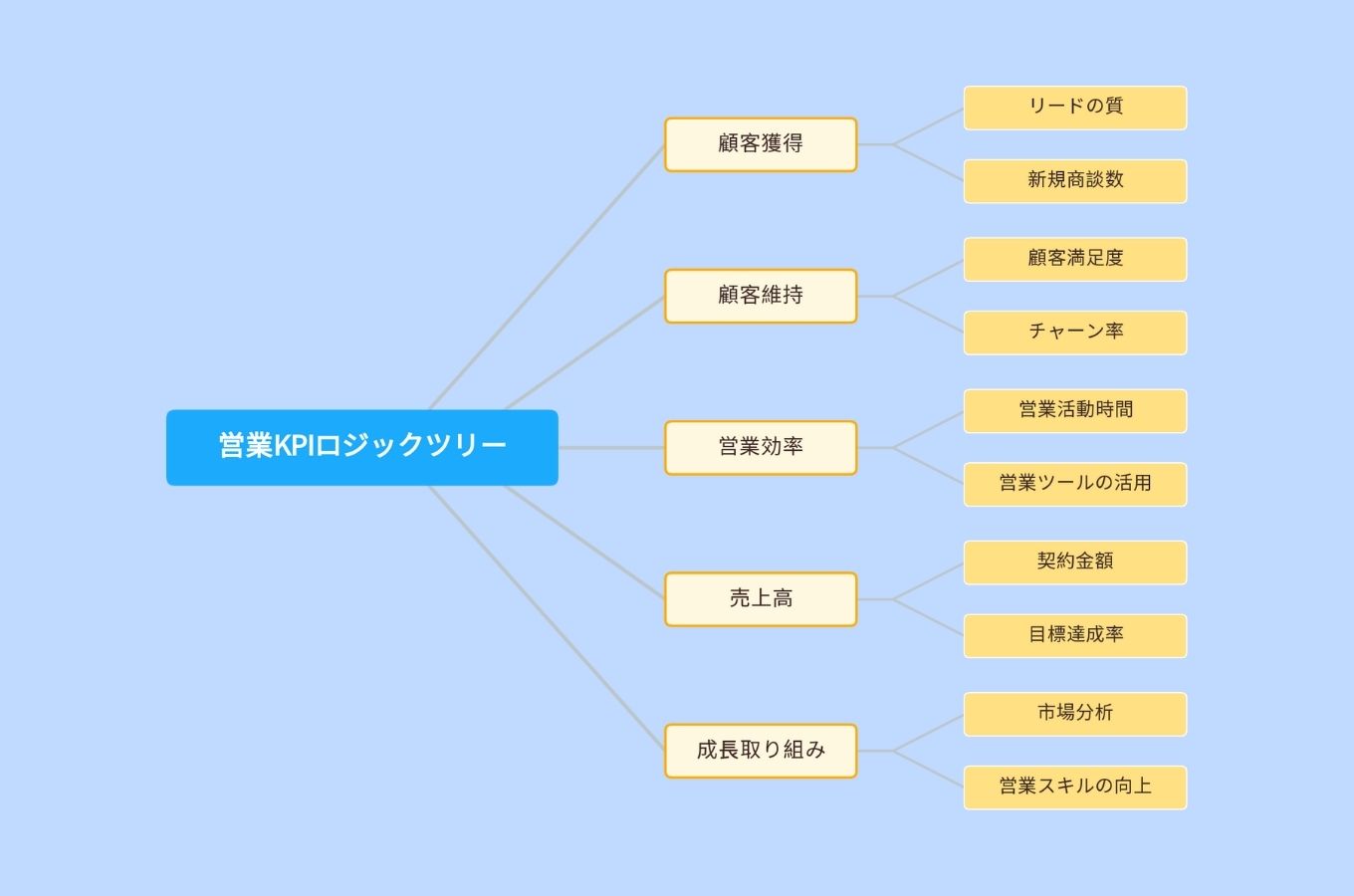 ロジックツリーテンプレート