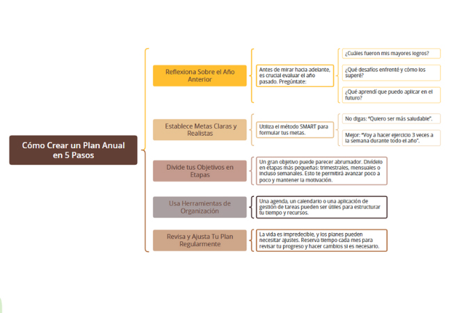 cinco pasos para crear un plan anual
