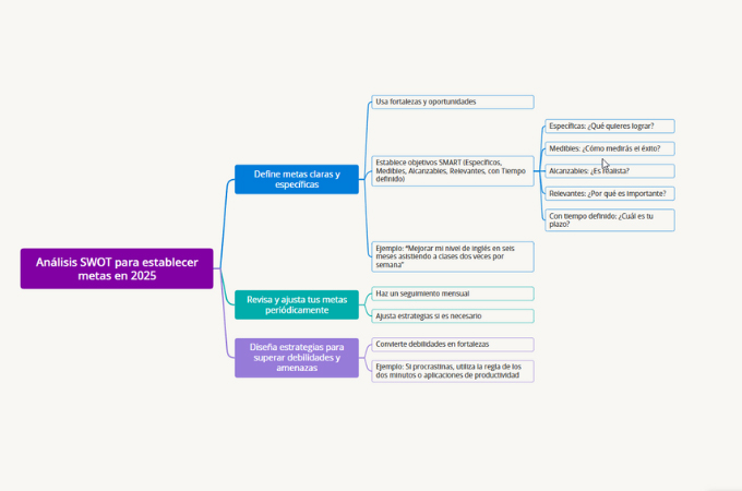 análisis SWOT para establecer metas en 2025