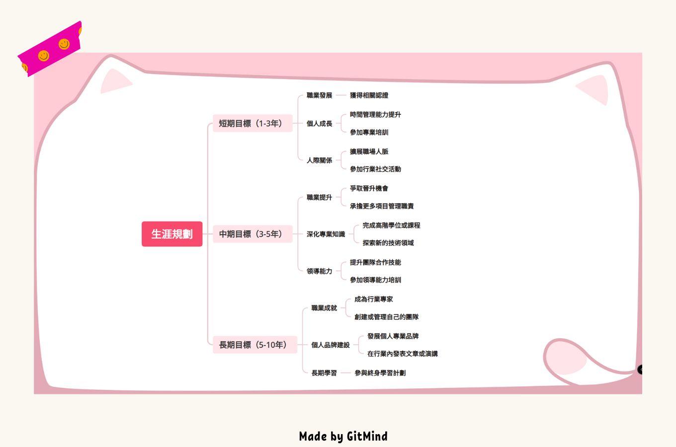 使用GitMind規劃生涯