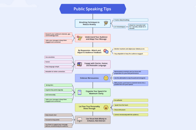 public speaking tips mind map