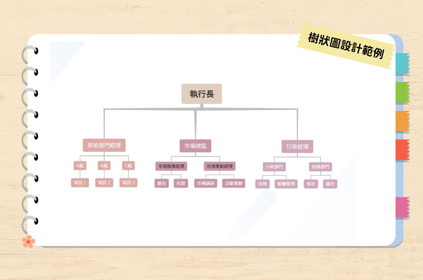 樹狀圖設計範例