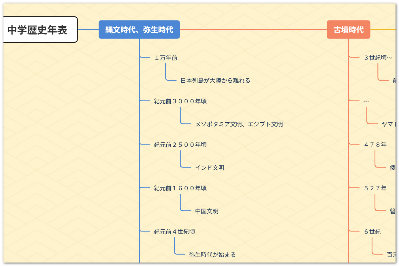 歴史年表